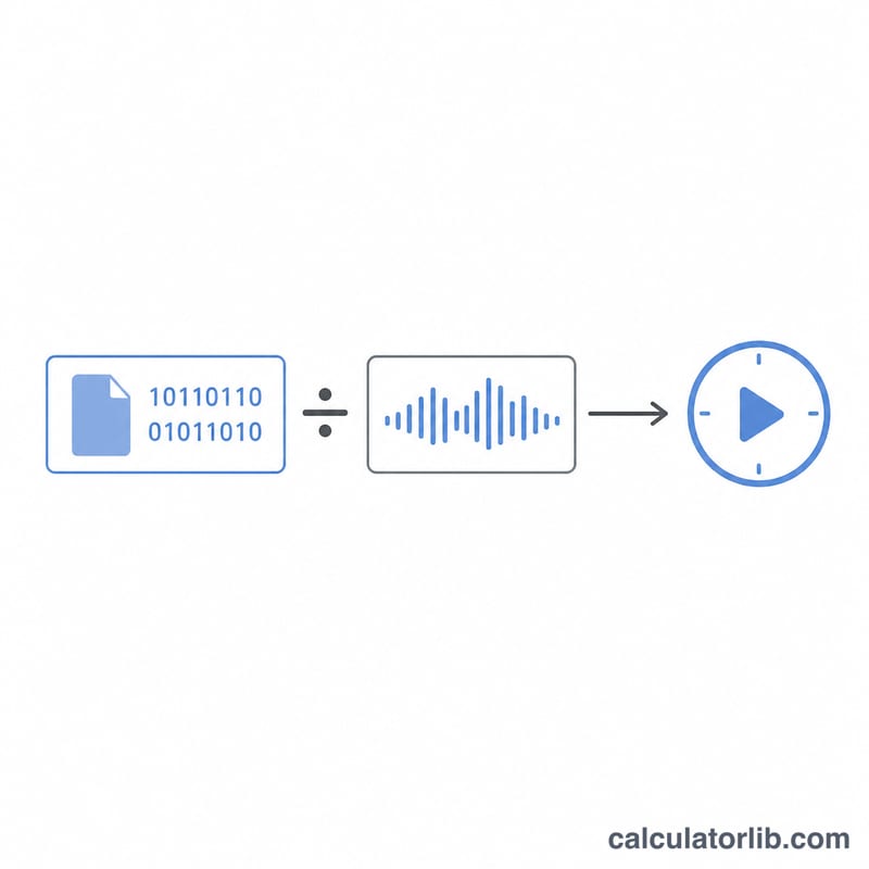 Diagram showing file size and bitrate combining to give video duration