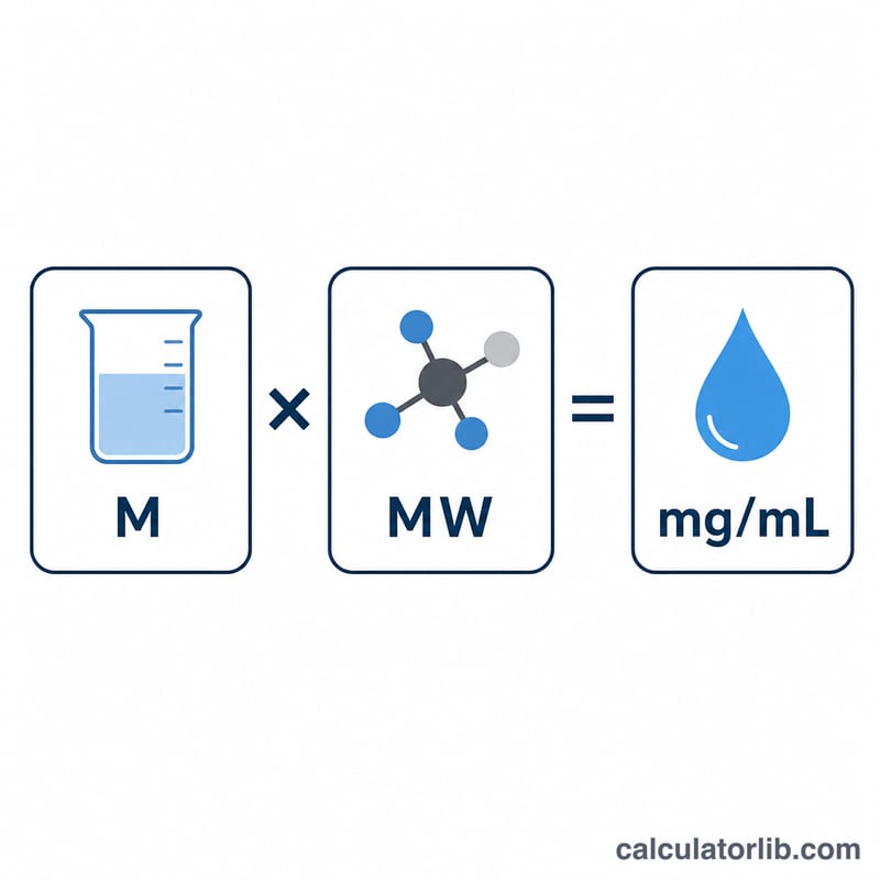 Diagram showing molarity multiplied by molecular weight equals concentration in mg per mL