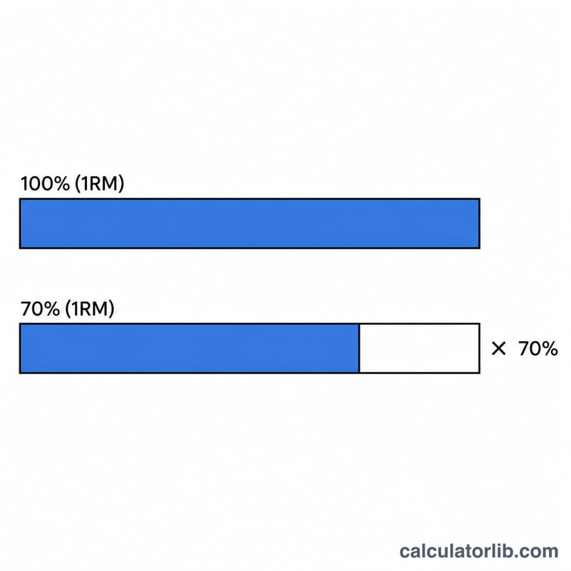 Bar comparing full 1RM to a percentage-based working weight