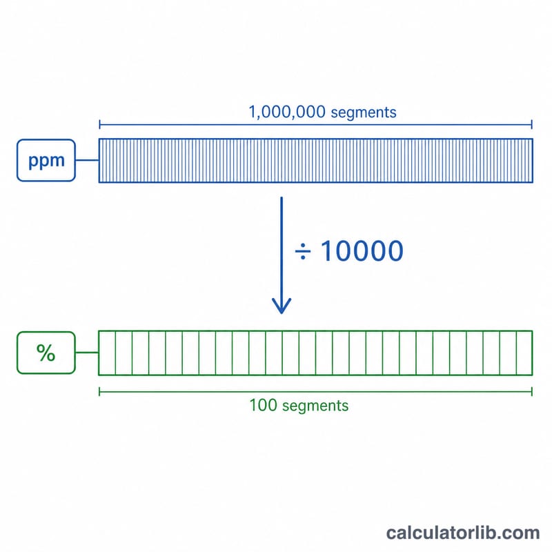 Diagram showing ppm scale converted to percent scale by dividing by 10,000