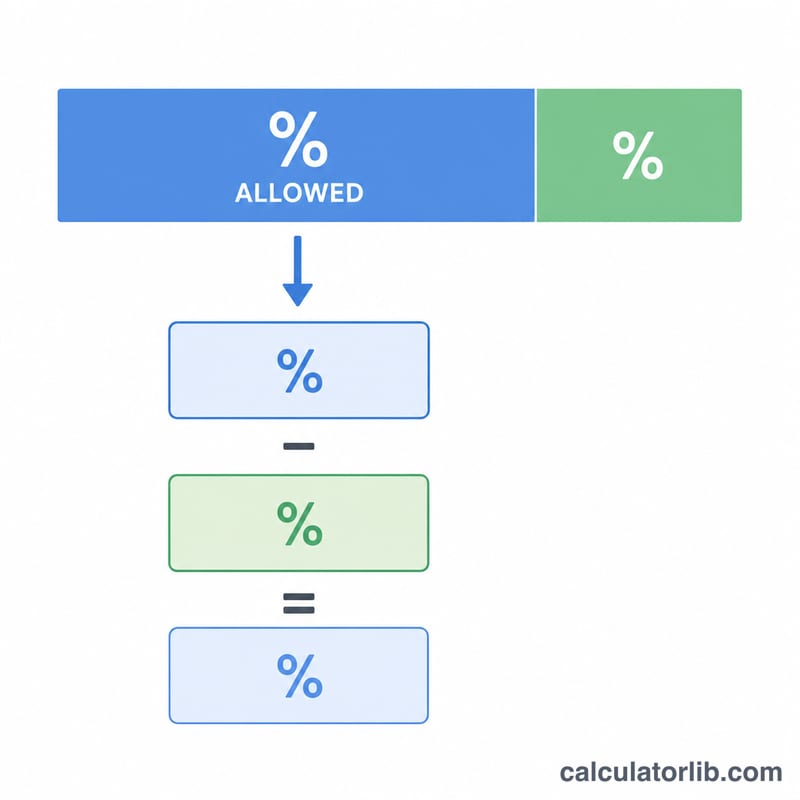 Diagram showing income split into FOIR portion for EMI minus existing EMIs equals available EMI