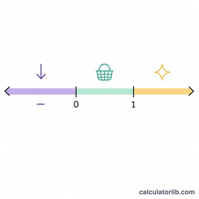 Number line classifying goods by income elasticity of demand value
