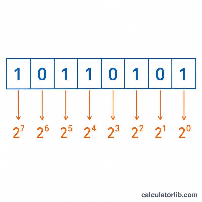 Place value chart showing binary digits mapped to powers of two