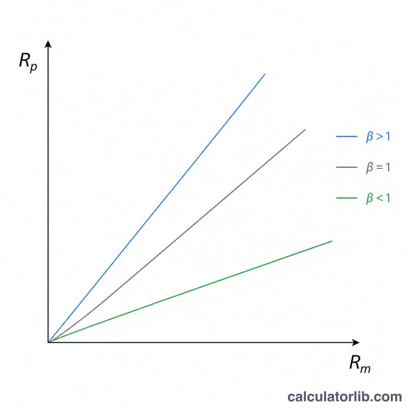Line chart comparing a steep portfolio line against a flatter market line with a beta of 1 reference