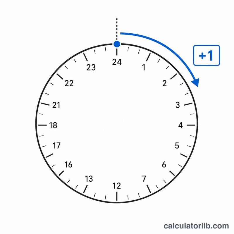 Cadran d'horloge avec une flèche dépassant le 12 et un petit repère +1 jour