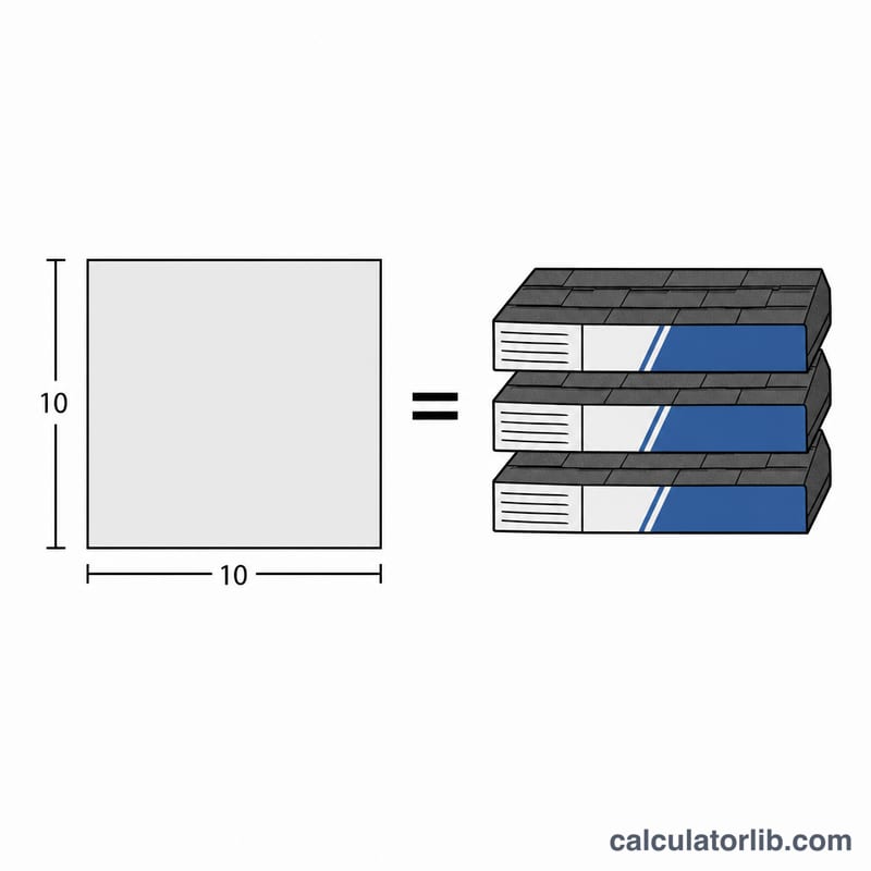 Diagram showing a roof area divided into a 10 by 10 foot square equaling one roofing square, with three shingle bundles stacked beside it