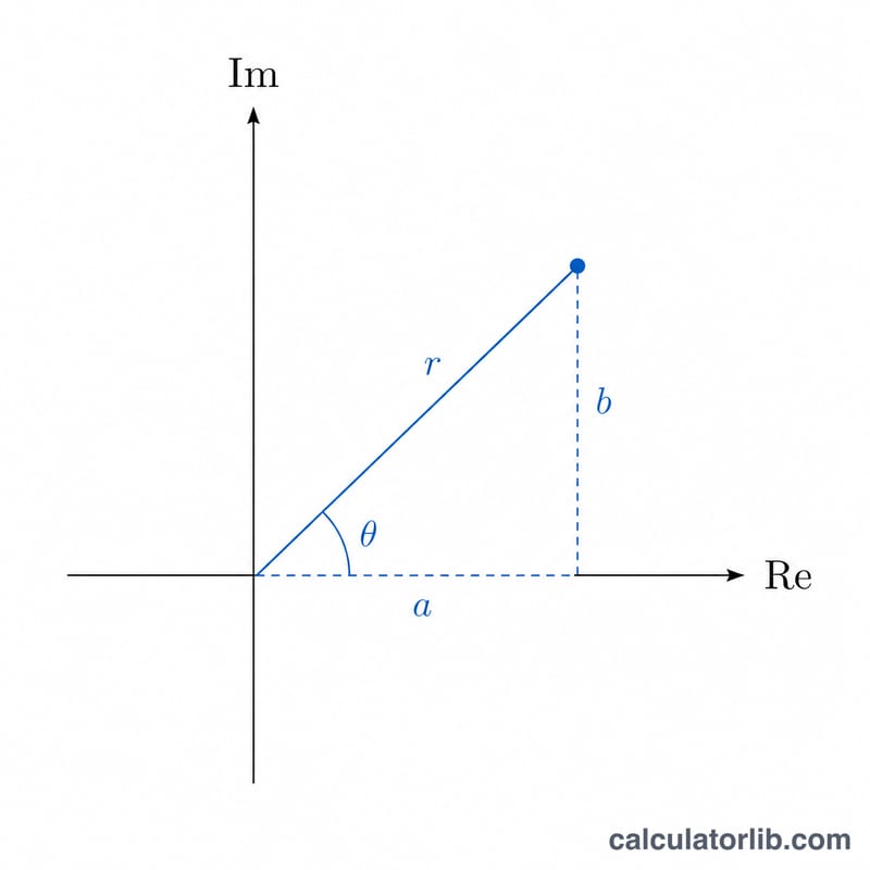 Complex number a+bi plotted in the complex plane with modulus as distance from origin