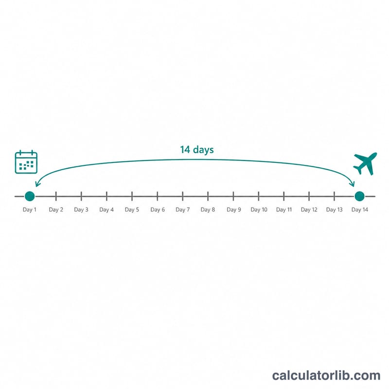 Timeline showing the span of days between today and the departure date