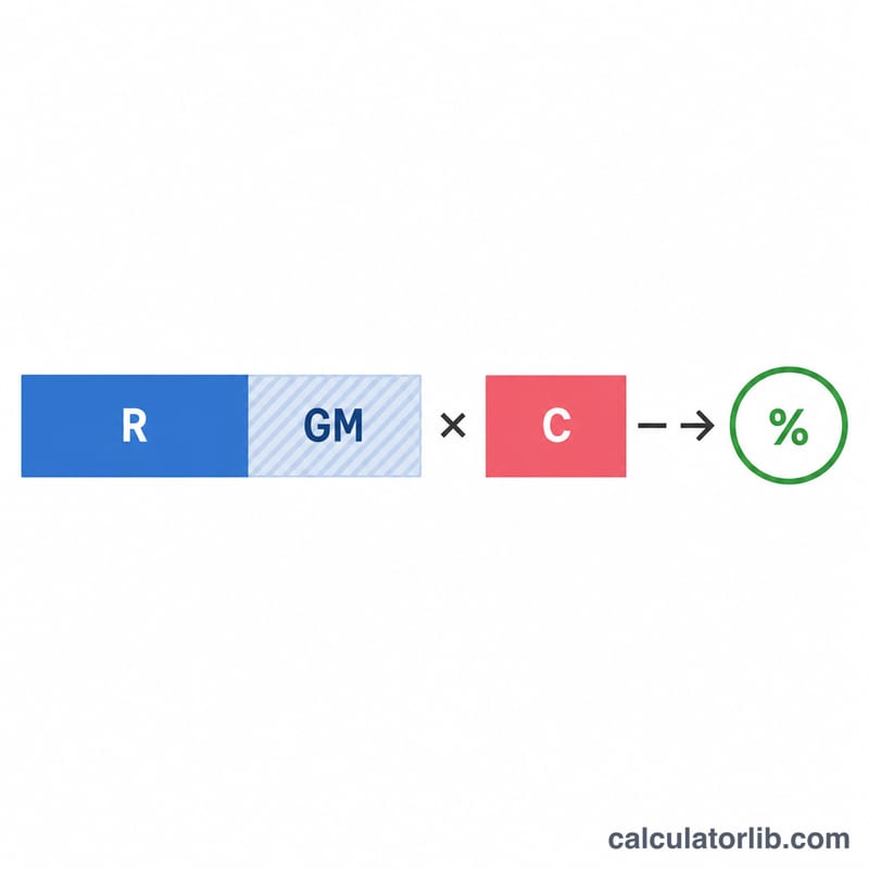 Diagram breaking down the ROMI formula into revenue, gross margin, and marketing cost