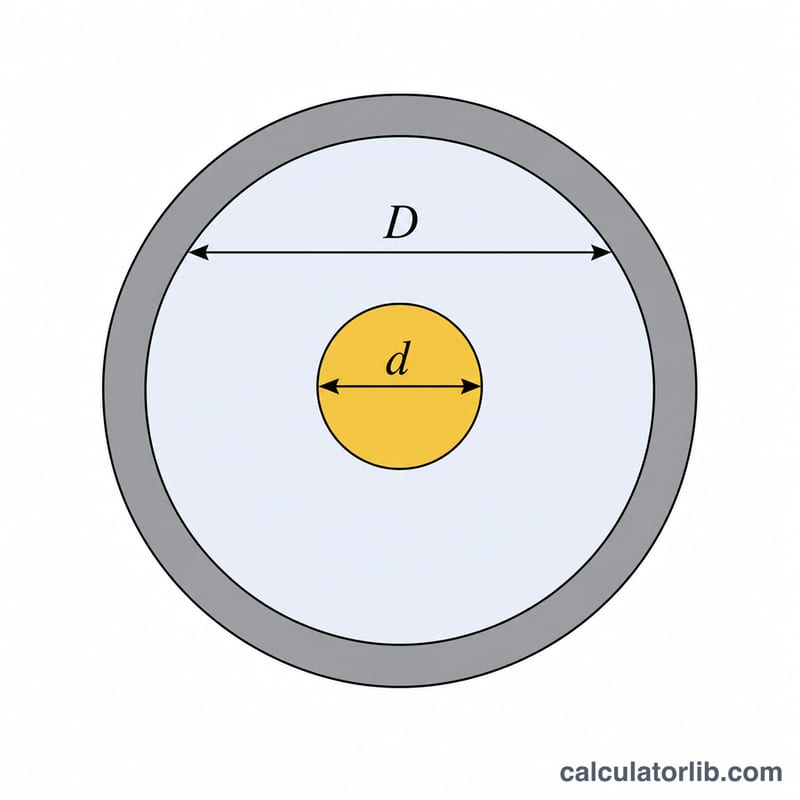 Cross-section of a coaxial cable showing inner conductor diameter d, dielectric, and outer shield inner diameter D