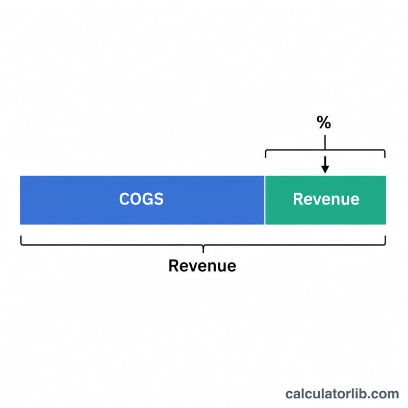 Diagram showing revenue bar split into COGS and gross profit segments