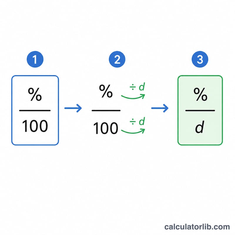 Three-step diagram converting a percent to a fraction and reducing it to simplest form