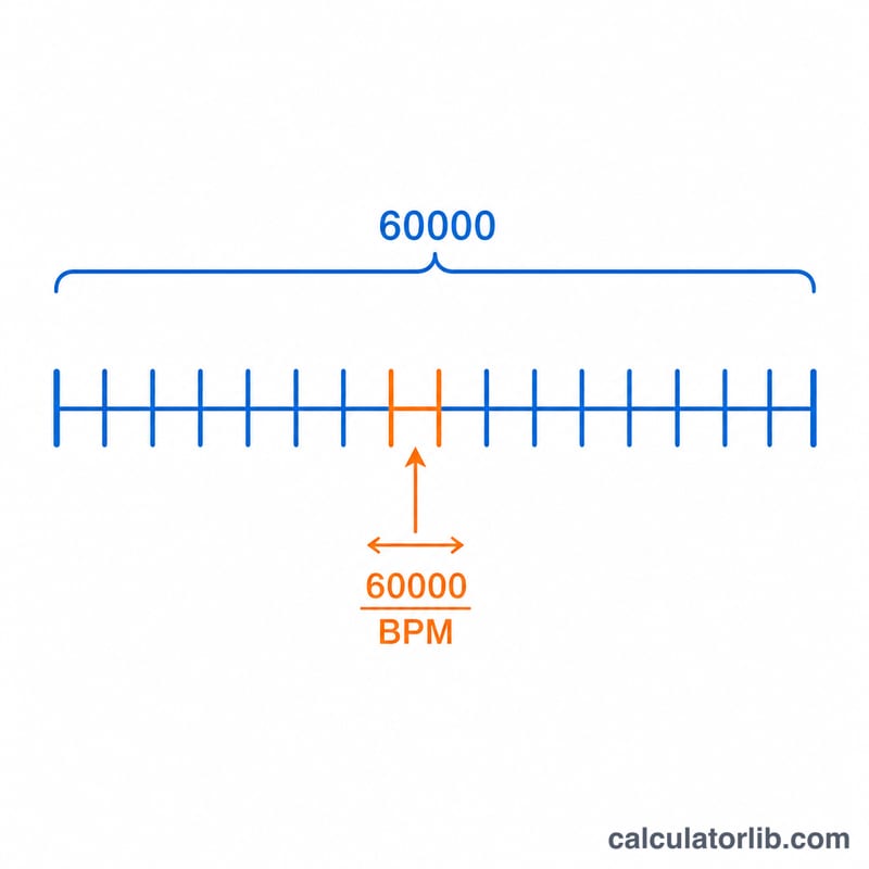 Diagram showing one minute of 60000 milliseconds divided into equal beats