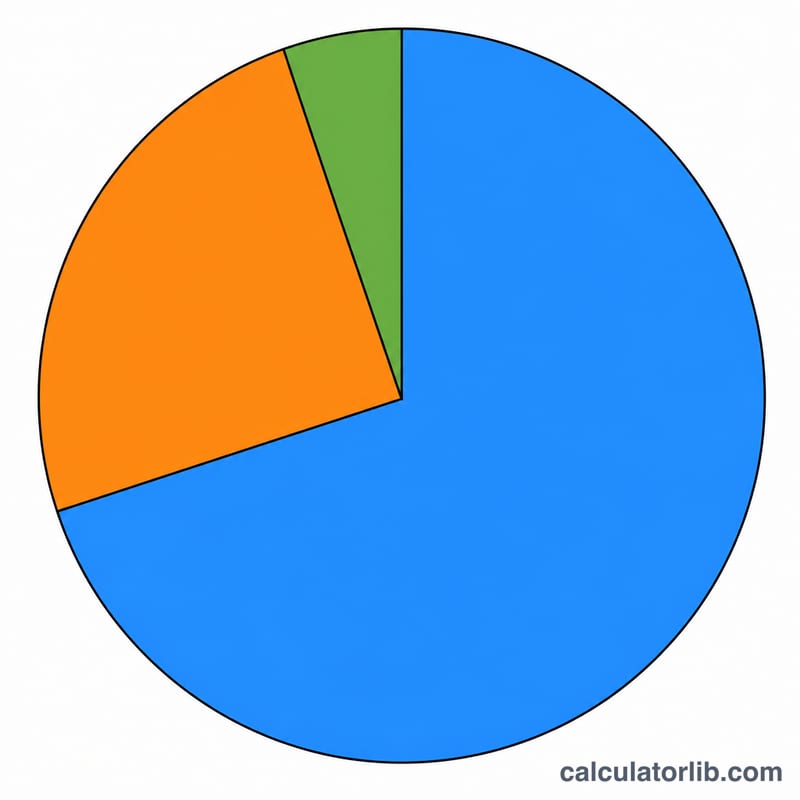 Pie chart divided into three slices showing a large fat portion, a medium protein portion and a tiny carb portion