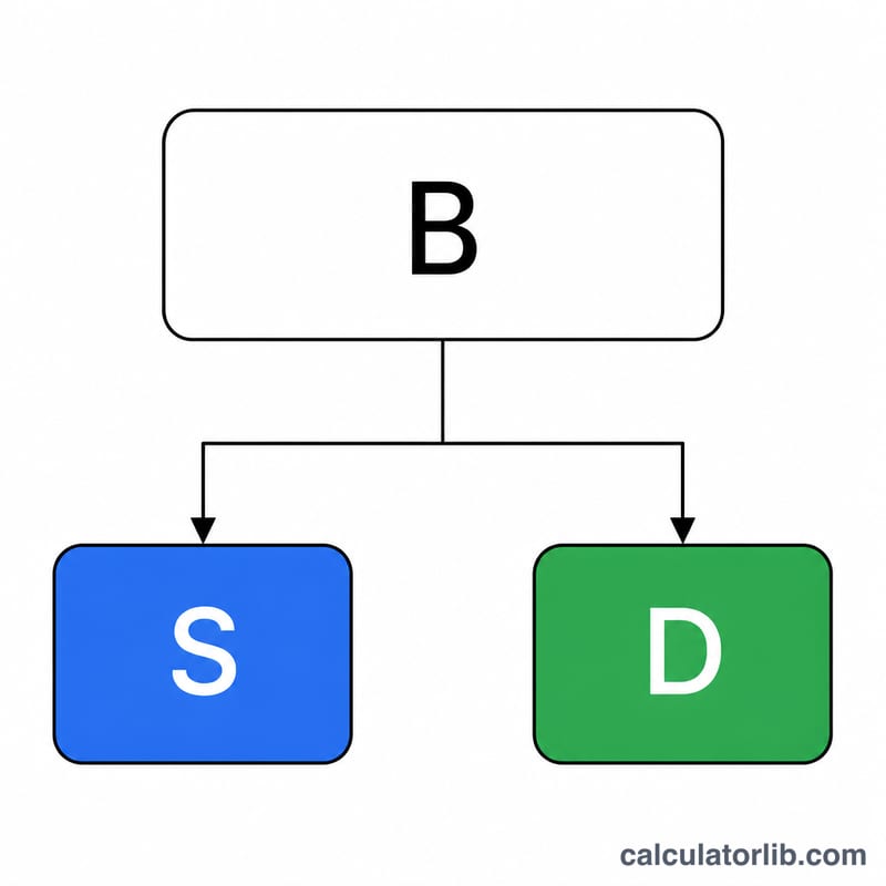 Business profit split into a salary portion and a distribution portion