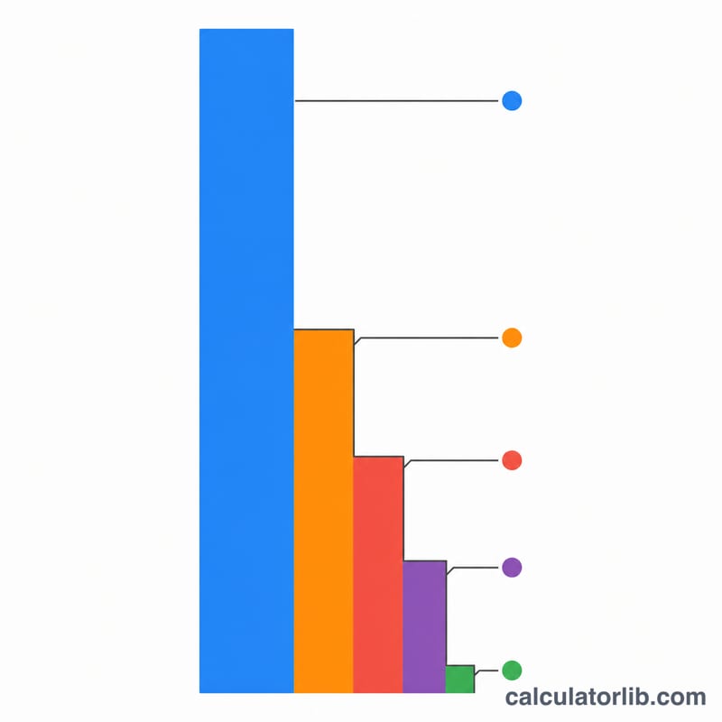 Waterfall diagram from revenue down to net profit