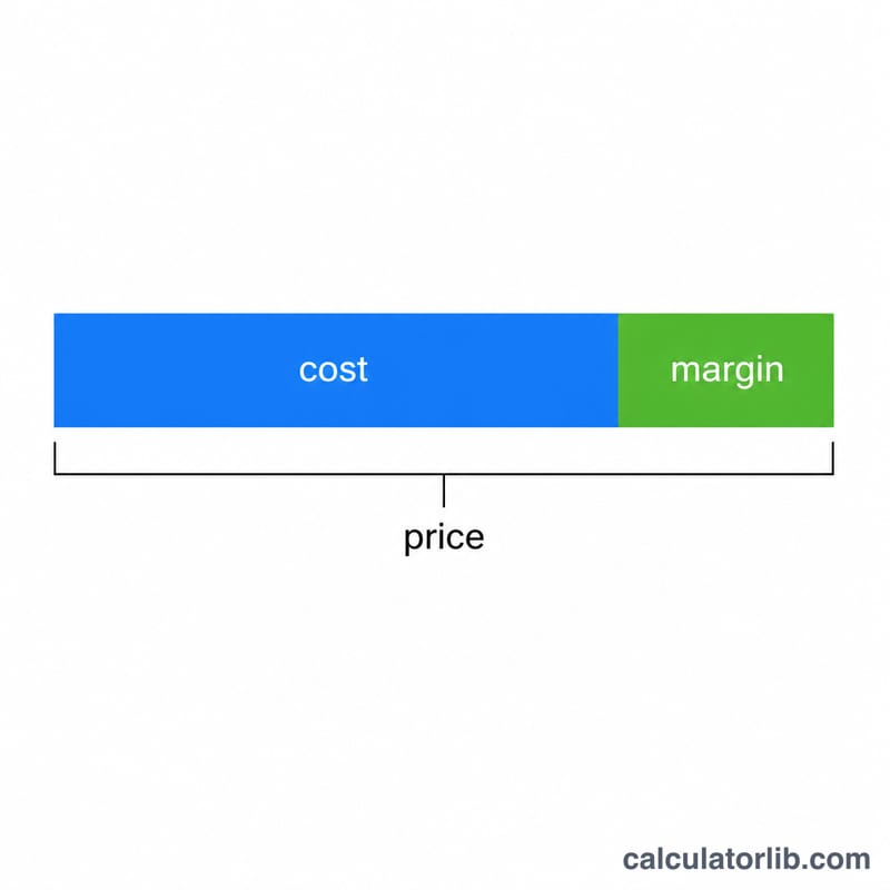 Bar showing selling price split into cost portion and margin portion