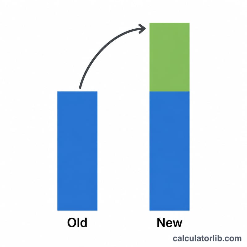 Two bars showing a shorter old value bar growing into a taller new value bar with an upward arrow marking the increase