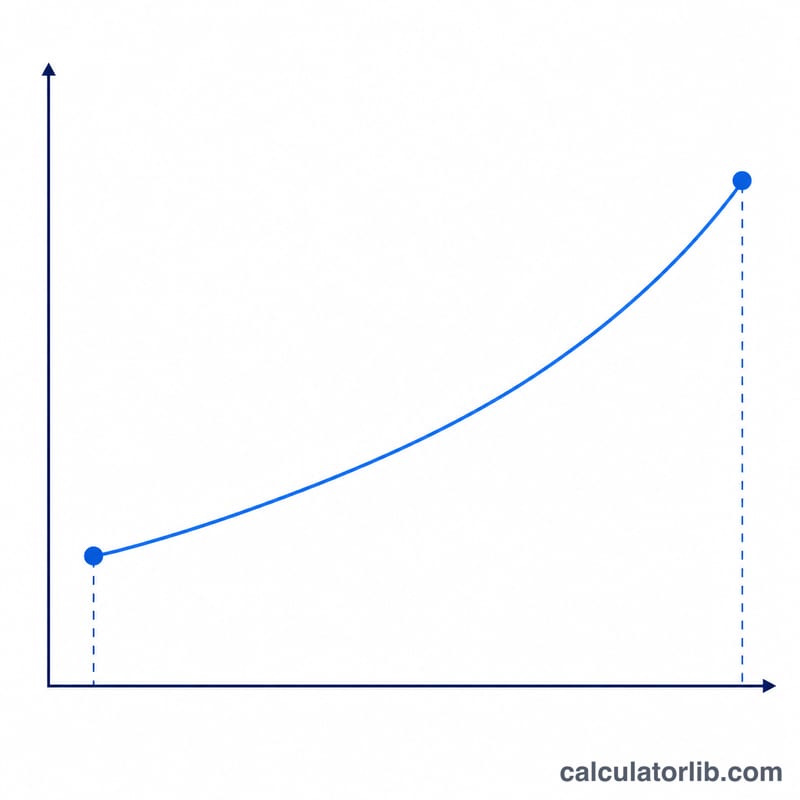 Rising price level curve over time with start and end CPI points marked