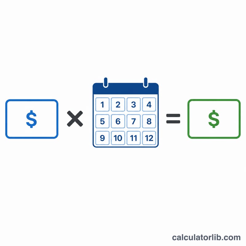 Monthly BAH multiplied by 12 months equals annual BAH