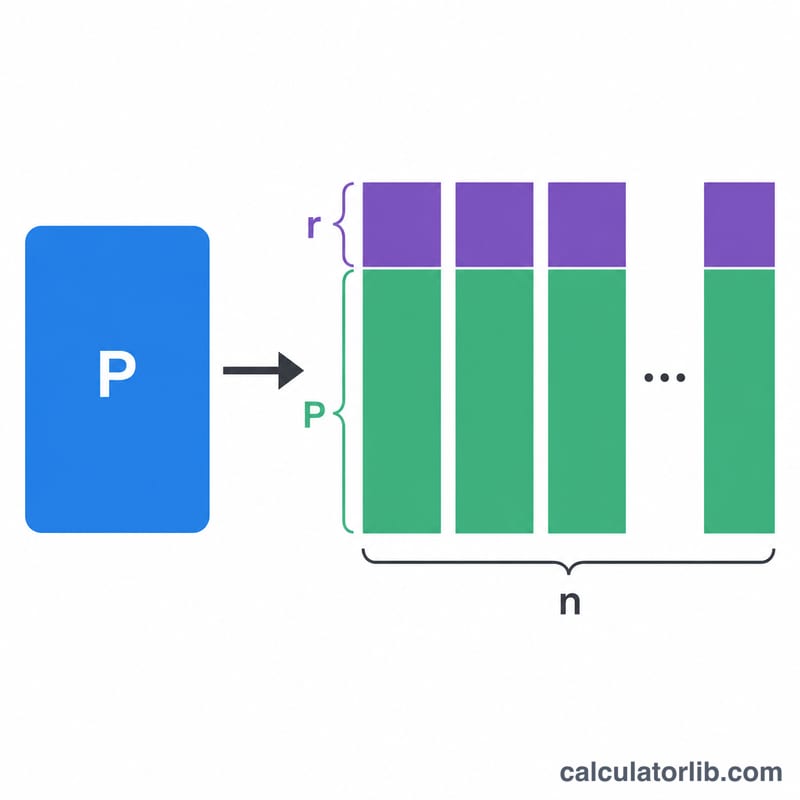 Diagram showing loan principal split into equal monthly installments combining principal and interest