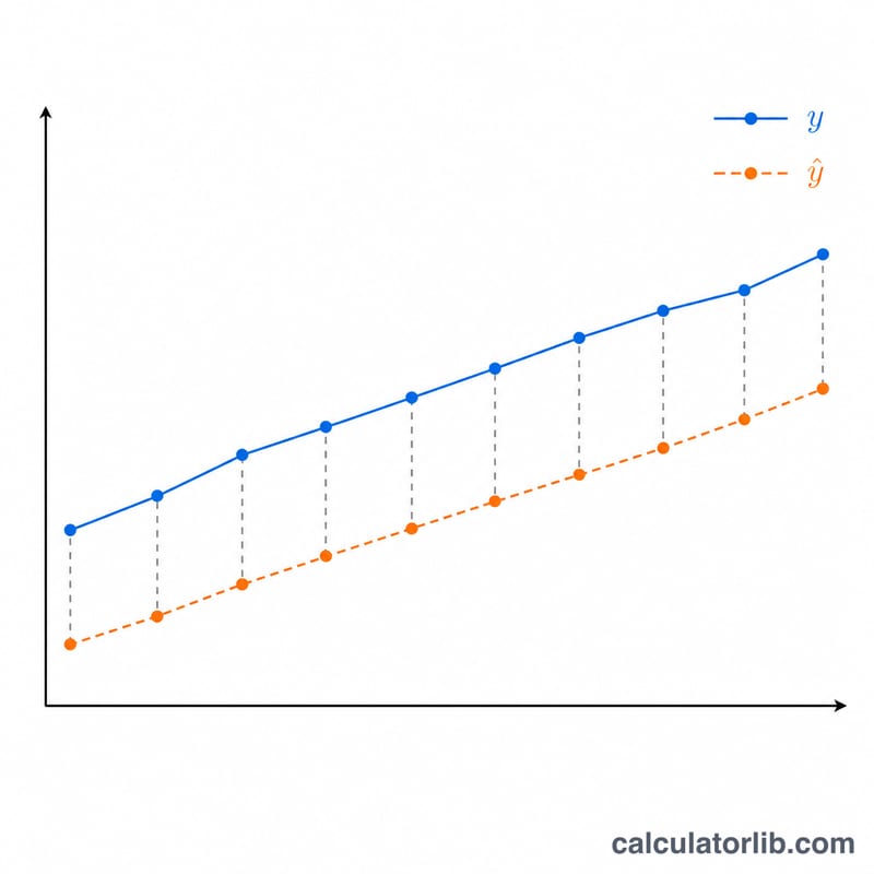 Line chart comparing actual and forecast values with vertical gaps showing errors
