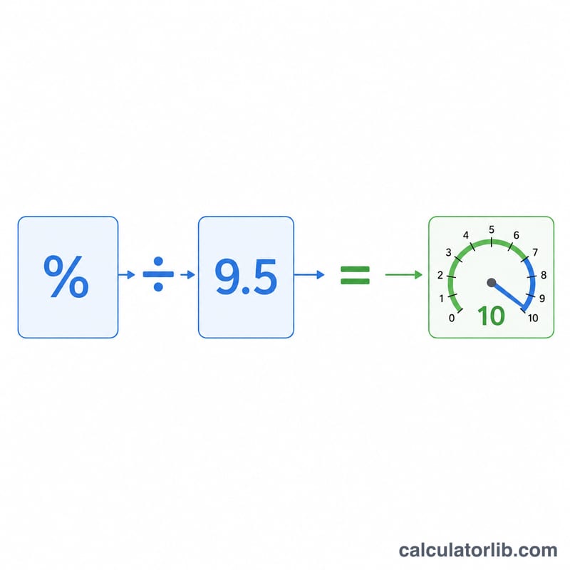 Diagram showing percentage divided by 9.5 equals CGPA on a 10-point scale