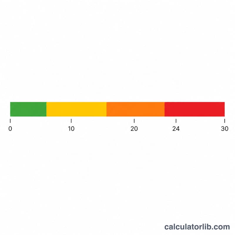 Flat bar chart showing MMSE score ranges divided into severity bands from 0 to 30
