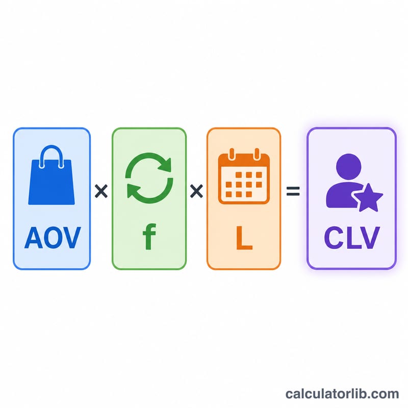 Diagram showing average order value times frequency times lifespan equals customer lifetime value