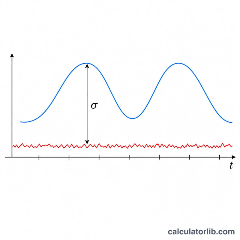 Waveform showing a clean signal versus a noisy signal over a noise floor