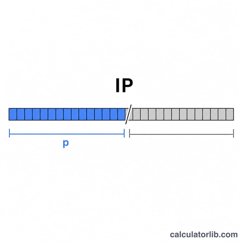 Diagram of an IPv4 address split into network and host portions by a CIDR prefix