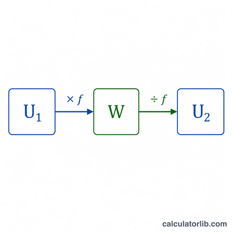 Diagram showing a value converted from one power unit to a base watt unit and then to a target unit