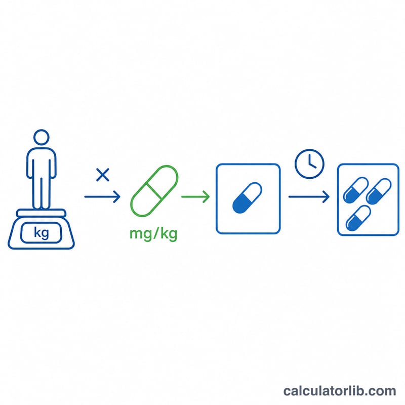 Flat diagram showing patient weight times dose per kg giving dose per administration, multiplied by frequency for daily dose