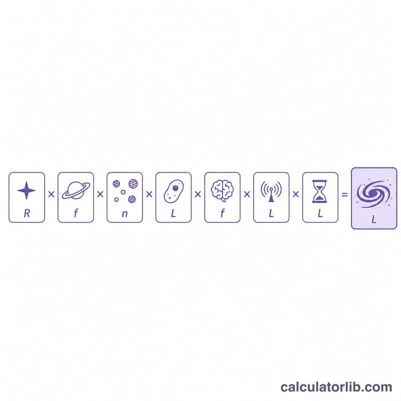 Flowchart of the seven Drake Equation factors multiplied together to give the number of civilizations