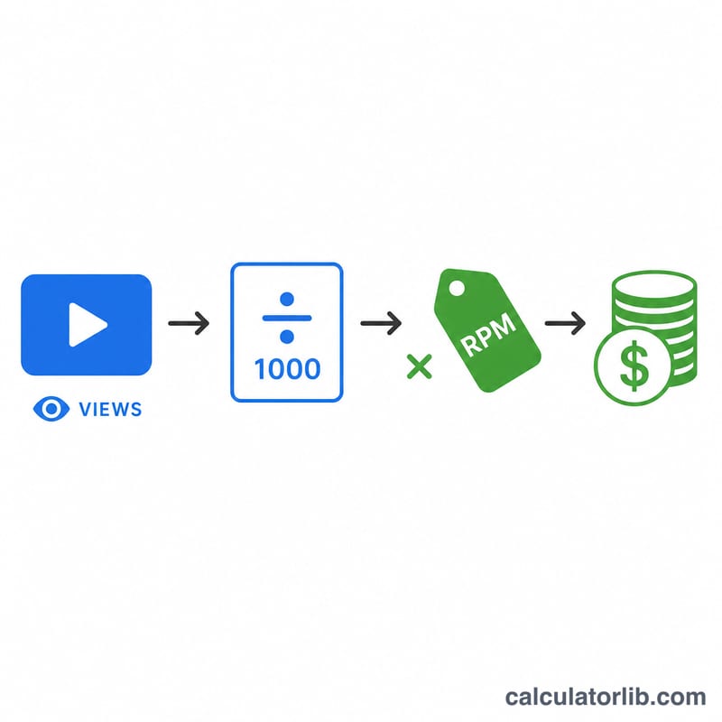 Flow from views divided by 1000 times RPM equals earnings