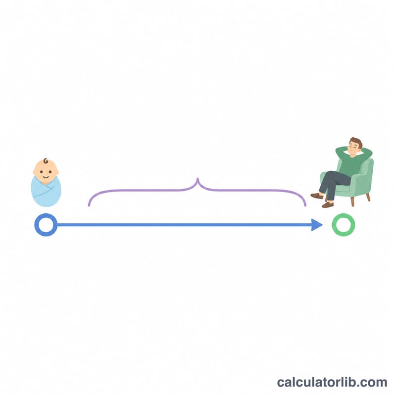 خط زمني من تاريخ الميلاد إلى تاريخ التقاعد يمتد على مدى سنوات سن التقاعد