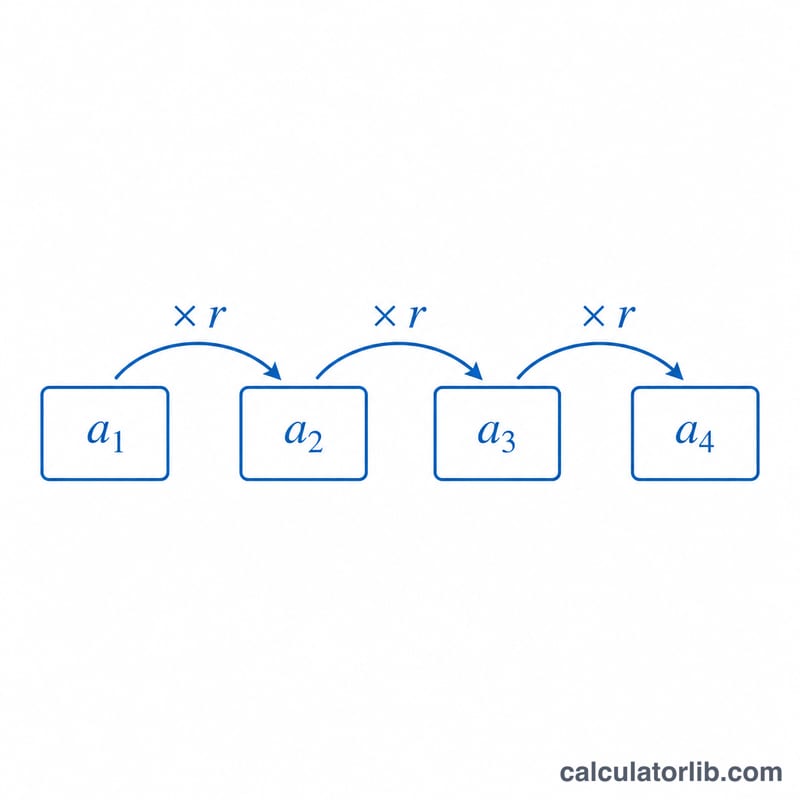 A geometric sequence with arrows showing each term multiplied by a constant ratio to get the next term