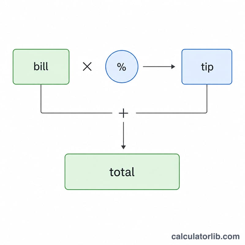 Flat diagram showing a bill amount multiplied by a tip percentage to give tip and total