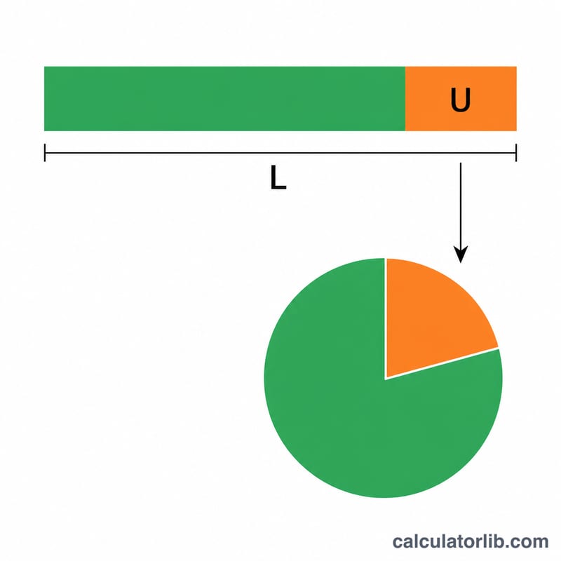Diagram showing labor force split into employed and unemployed segments, with unemployment rate as a fraction