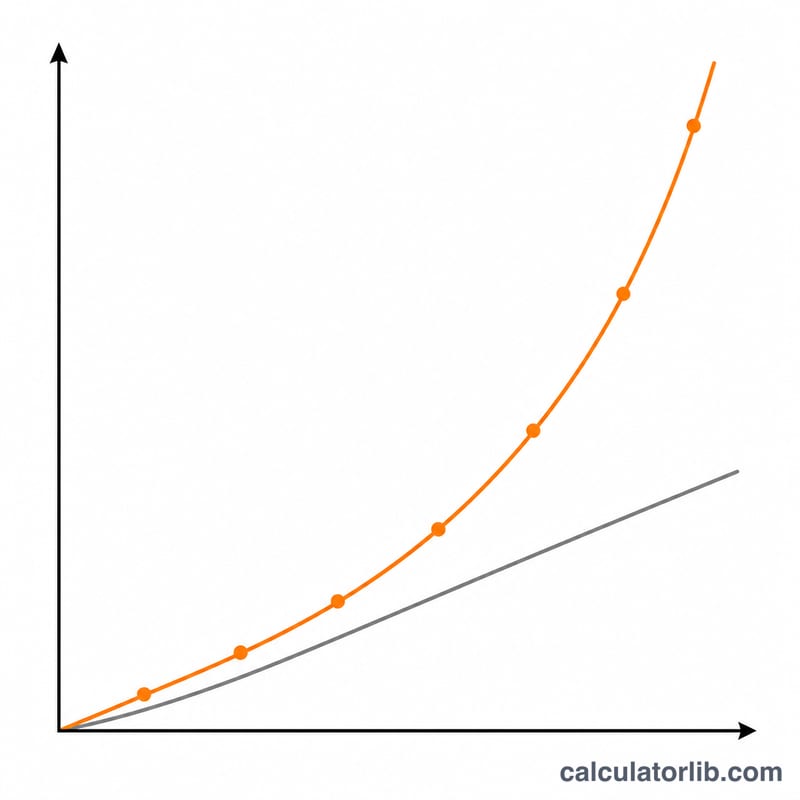 Comparison of compound growth curve versus flat simple-interest line over time