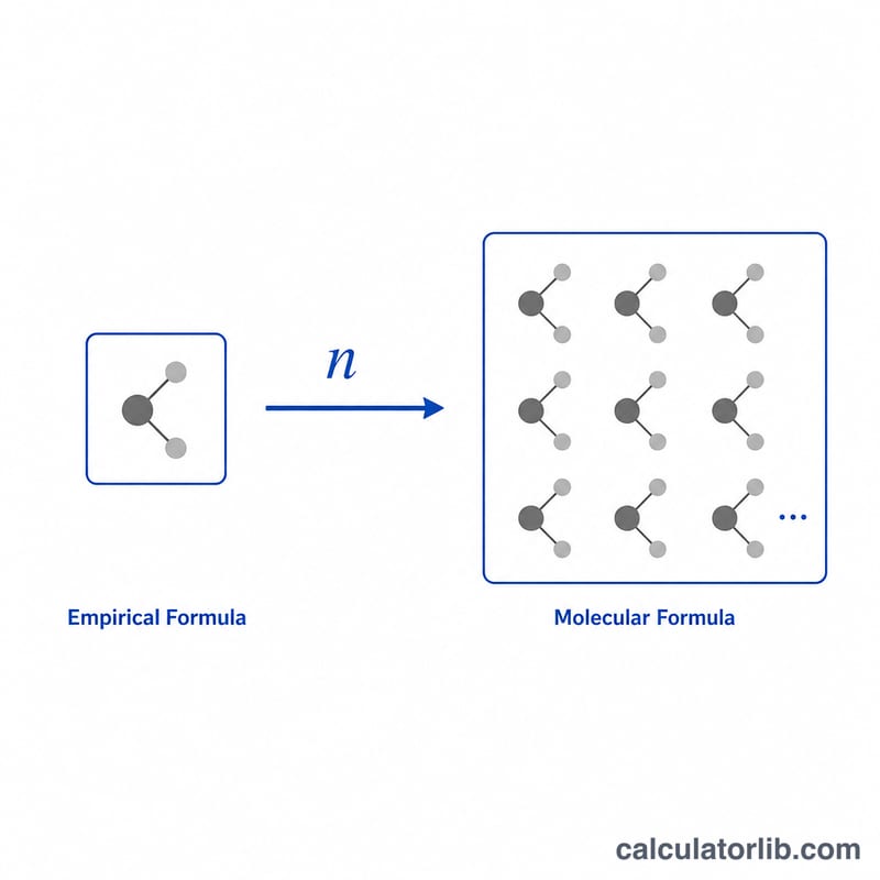 Empirical formula unit multiplied by n to form the molecular formula