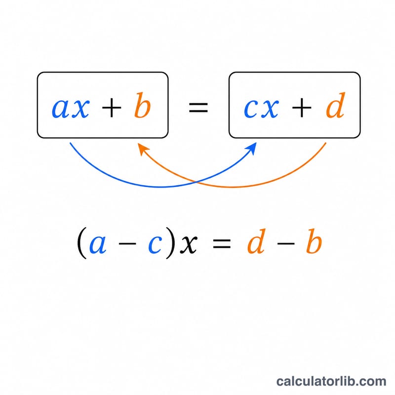 Linear equation ax + b = cx + d with x terms moved to one side and constants to the other