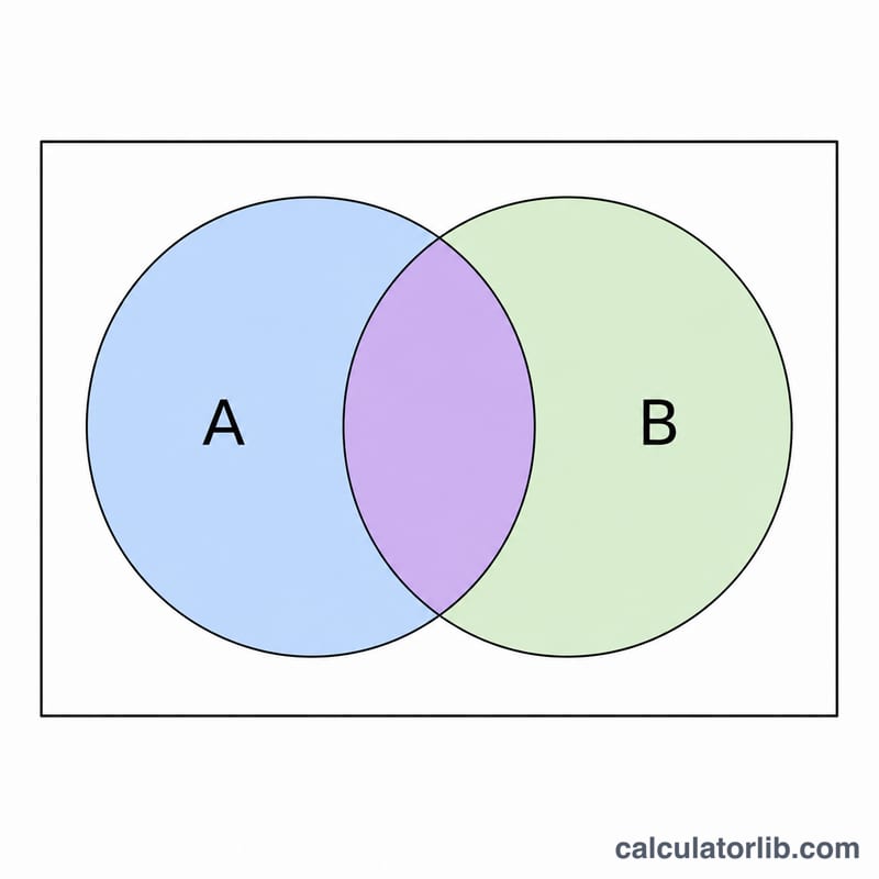 Two overlapping circles labeled A and B inside a rectangle, with the small overlap region highlighted