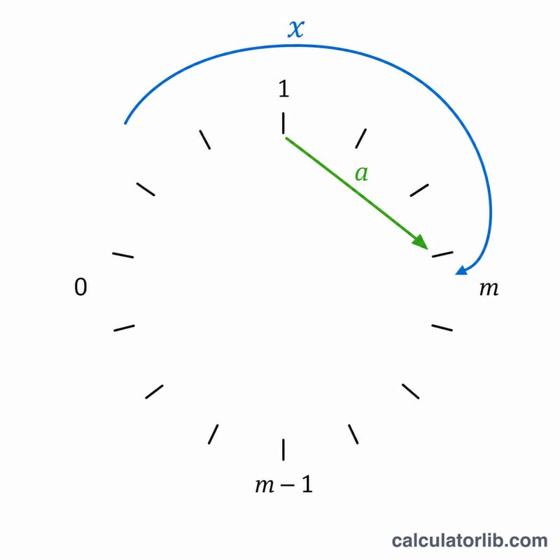 Droite numérique enroulée autour d'un anneau de module circulaire façon horloge, où a fois x tombe sur 1