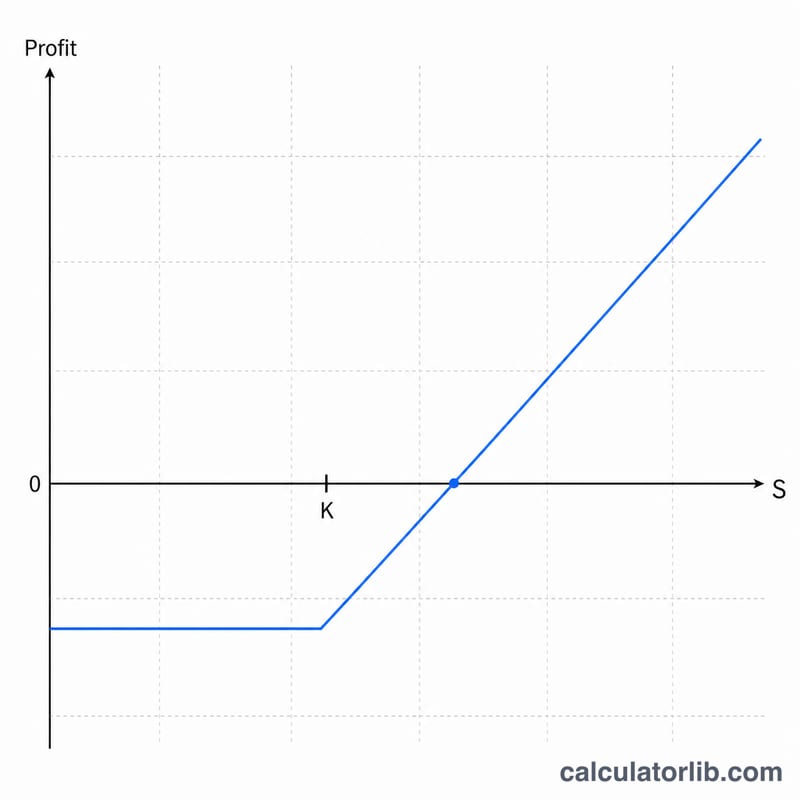 Long call option profit diagram showing flat loss then upward slope past strike