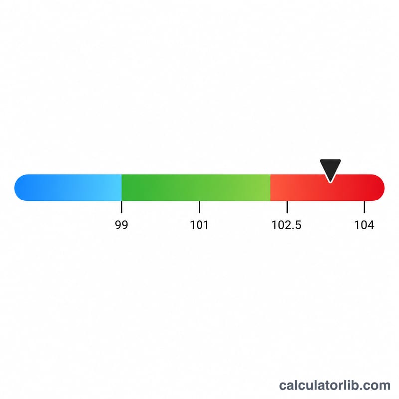 Escala horizontal que muestra las zonas de temperatura corporal del perro, de baja a alta