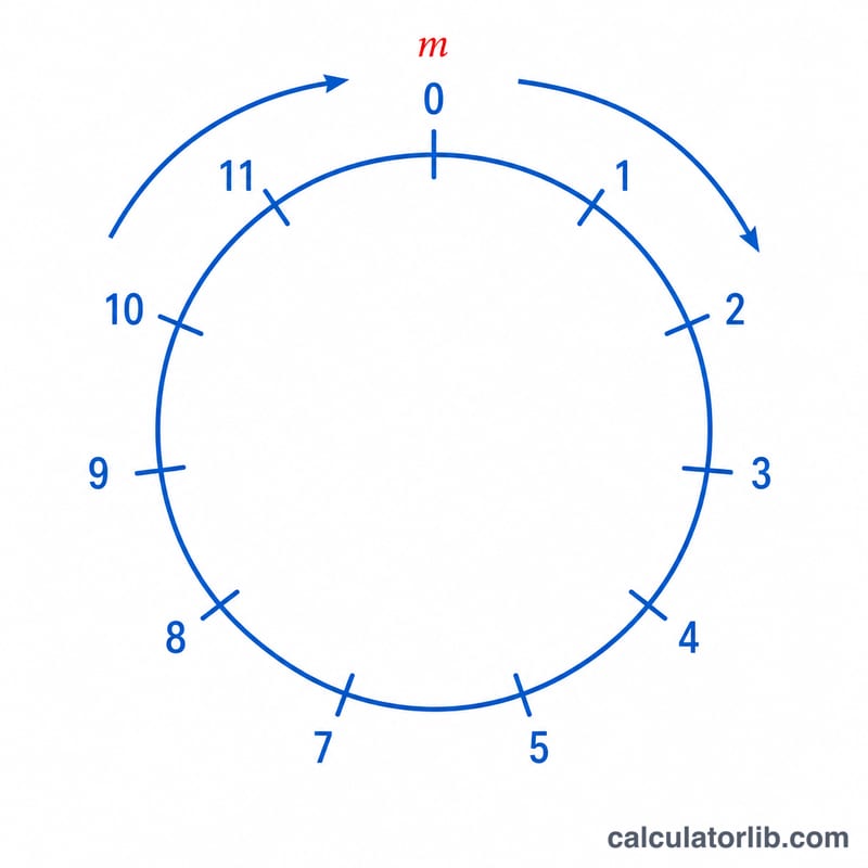 Clock-like circle showing numbers wrapping around a modulus