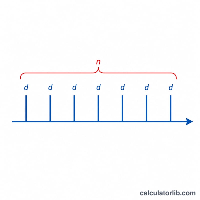 Diagram showing total dose split into n equal fractions of dose d each over a treatment timeline
