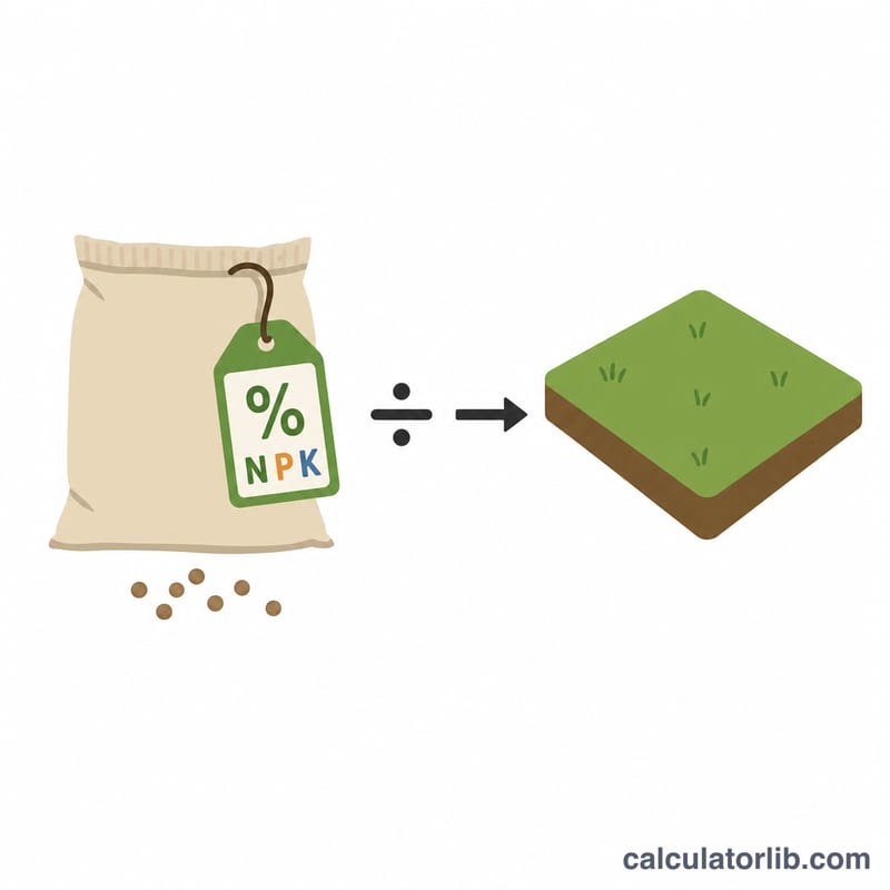 Diagram converting fertilizer percent analysis into product needed per acre field plot
