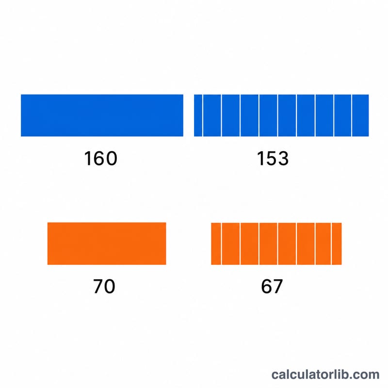 Diagram showing GSM-7 single segment limit of 160 and concatenated segment limit of 153, versus UCS-2 limits of 70 and 67